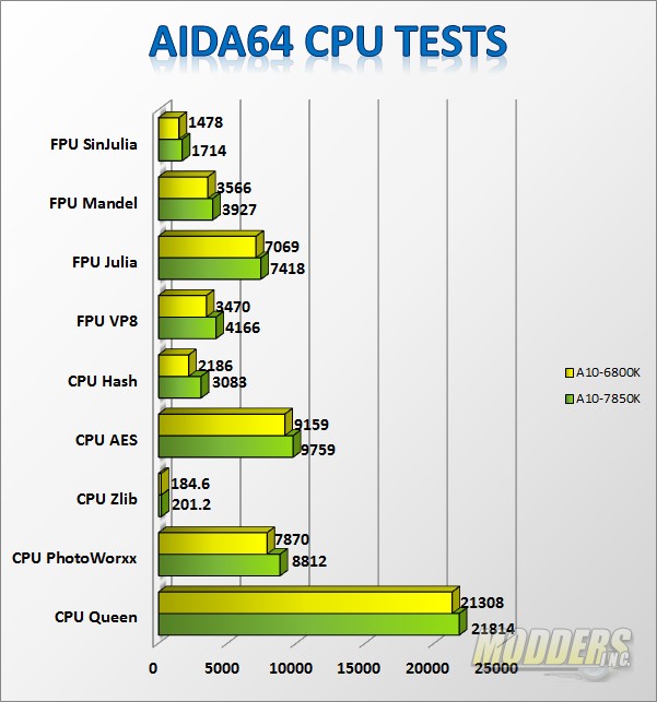 AMD A10-7850K Kaveri APU