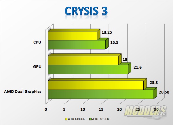 AMD A10-7850K Kaveri APU