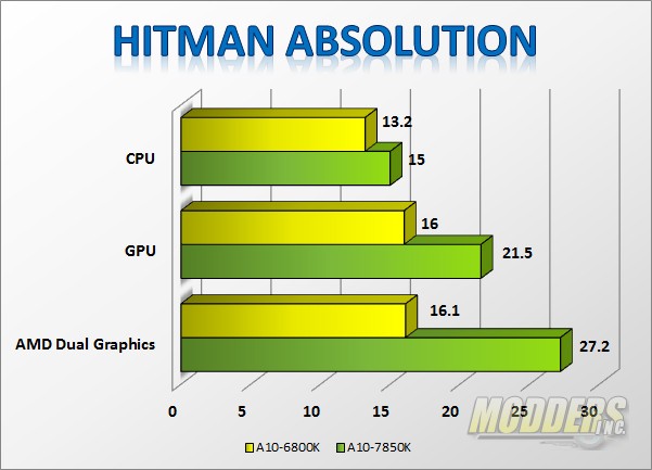 AMD A10-7850K Kaveri APU