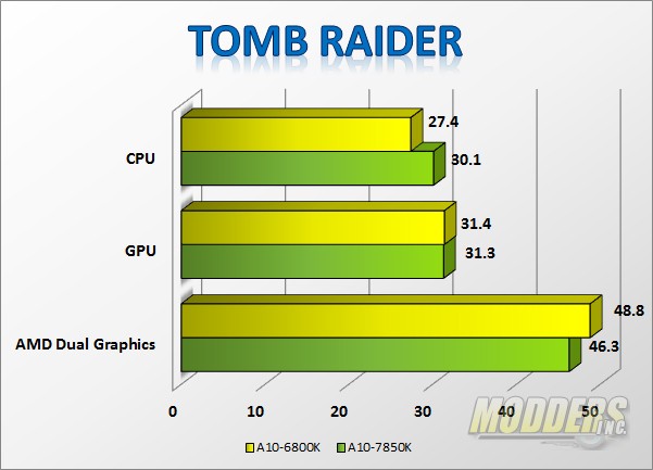 AMD A10-7850K Kaveri APU