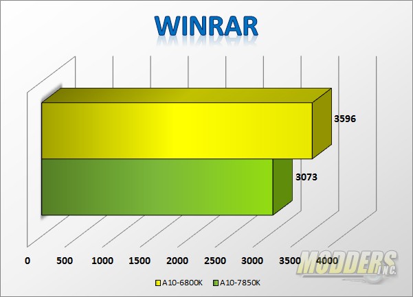 AMD A10-7850K Kaveri APU