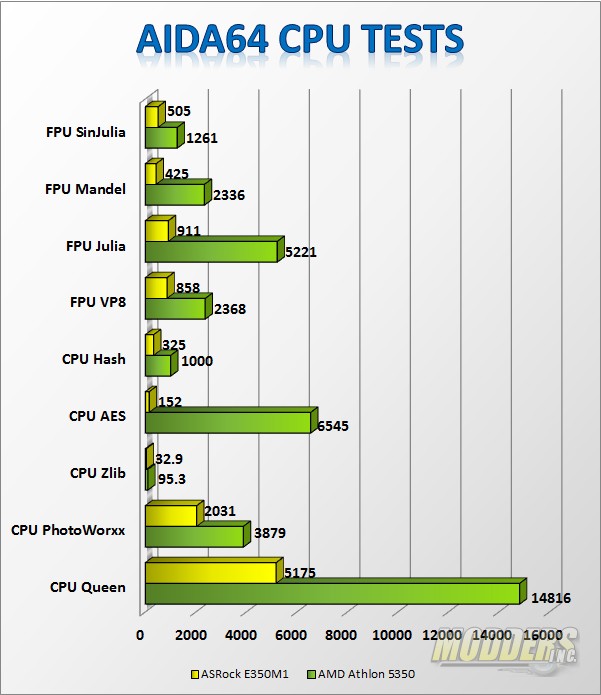 AMD Athlon 5350 "Kabini" AM1 APU