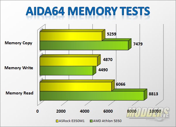 AMD Athlon 5350 "Kabini" AM1 APU