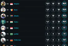 HWBOT Announces World Series 2015 Asia Results and Winners (PR) 5 HWBOT Announces World Series 2015 Asia Results and Winners (PR) hwbot, OC, overclocking 4