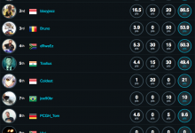 HWBOT Announces World Series 2015 Asia Results and Winners (PR) hwbot, OC, overclocking 2