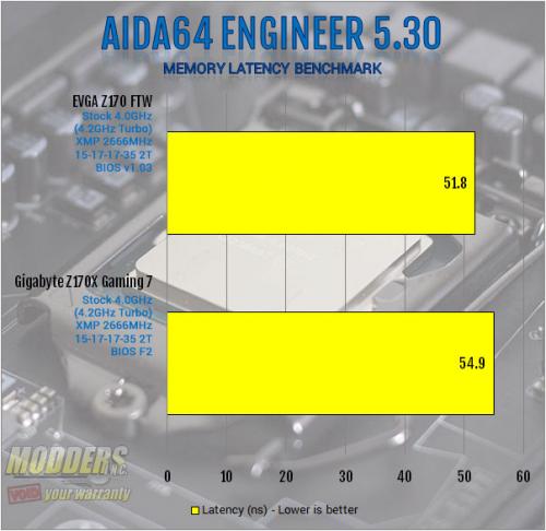 EVGA Z170 FTW Motherboard Review: An Overclocking Gambit ddr4, EVGA, ftw, Motherboard, skylake, z170 4