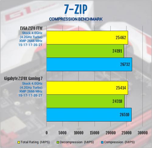 Gigabyte Z170X-Gaming 7 Review: Everything and Then Some creative soundcore 3d, Gaming, Gigabyte, i219v, killer e2400, led, m.2, overclock, usb 3.1 8