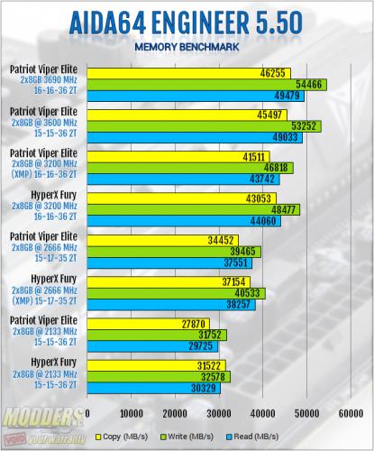 AIDA64 Memory Benchmark