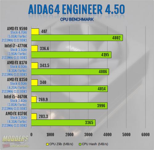 AIDA64 4.50 CPU Benchmark