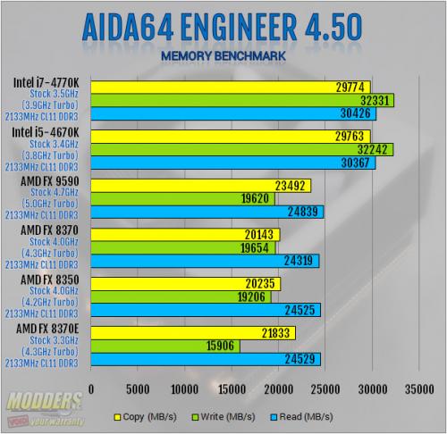 AIDA64 4.50 Memory Benchmark