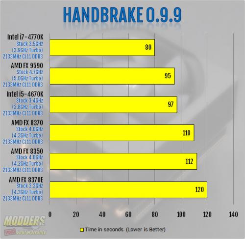 Handbrake 0.9.9 Benchmark