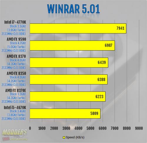 WinRAR 5.01 Benchmark