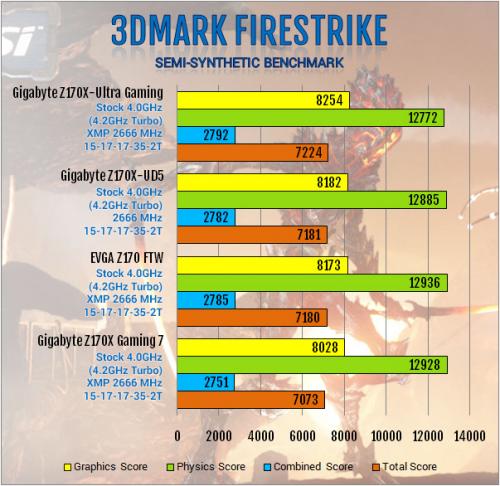 Gigabyte Z170X-Ultra Gaming Review: Rebel Without a Pause displayport, Gigabyte, lga1151, Motherboard, skylake, ultra gaming, z170x 5
