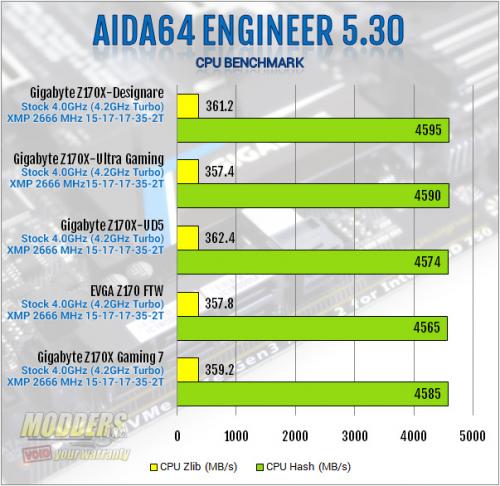Gigabyte Z170X-Designare AIDA64 CPU