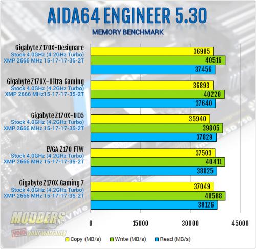 Gigabyte Z170X-Designare AIDA64 Memory