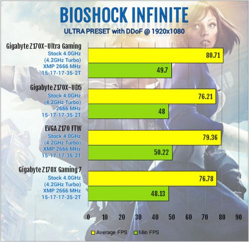Gigabyte Z170X-Ultra Gaming Review: Rebel Without a Pause displayport, Gigabyte, lga1151, Motherboard, skylake, ultra gaming, z170x 7