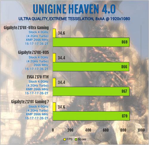 Gigabyte Z170X-Ultra Gaming Review: Rebel Without a Pause displayport, Gigabyte, lga1151, Motherboard, skylake, ultra gaming, z170x 6