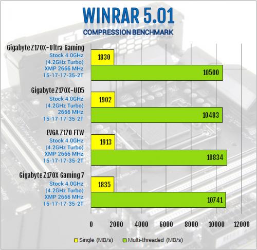 Gigabyte Z170X-Ultra Gaming Review: Rebel Without a Pause displayport, Gigabyte, lga1151, Motherboard, skylake, ultra gaming, z170x 11