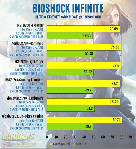 MSI B250M Mortar Bioshock Ultra Settings Benchmark