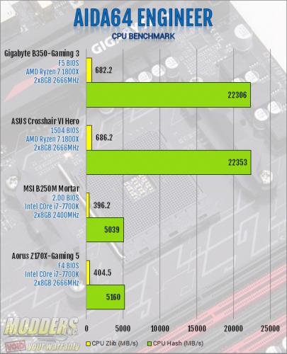Gigabyte AB350-Gaming 3 Motherboard Review: Fun and Flexibility ab350-gaming 3, ATX, B350, CrossFire, Gaming, Gigabyte, ryzen 2