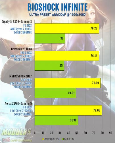 Gigabyte AB350-Gaming 3 Motherboard Review: Fun and Flexibility ab350-gaming 3, ATX, B350, CrossFire, Gaming, Gigabyte, ryzen 9