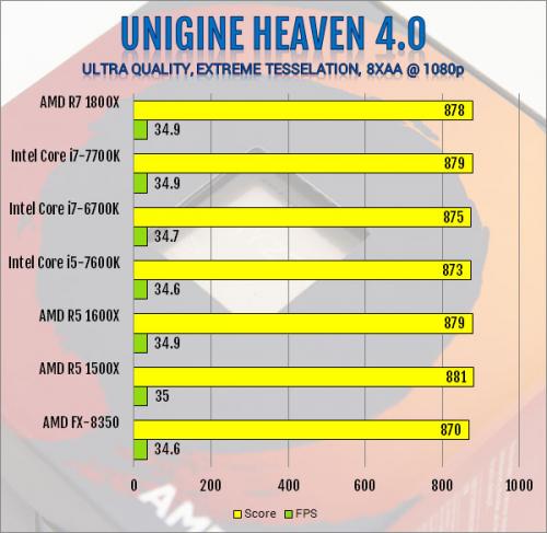 AMD R5 1600X 6-Core and R5 1500X 4-Core AM4 CPU Review 1500x, 1600x, am4, CPU, processor, ryzen, ryzen 5 14