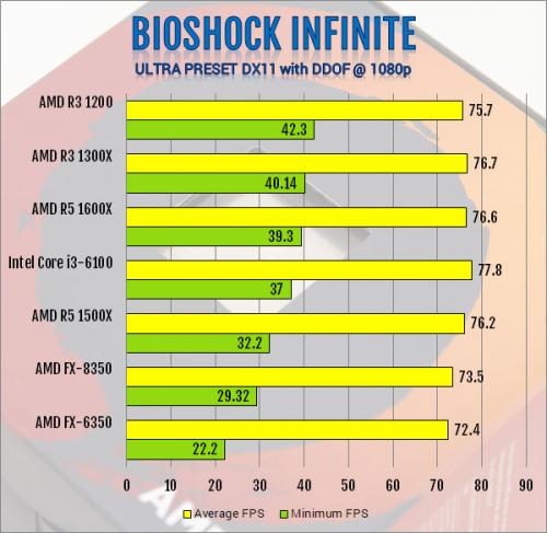 AMD Ryzen 3 1300X and Ryzen 3 1200 AM4 CPU Review AMD, B350, CPU, processor, Ryzen 3, X370 14