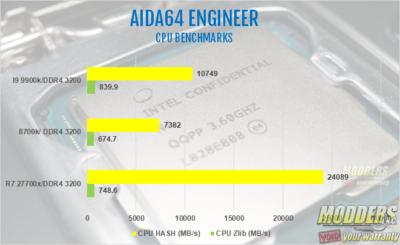 Intel Core I9 9900k Processor Review 8-core, 9900k, 9th gen, AMD, Consumer I9, core I9, CPU, Intel, Intel 9900k, processor, ryzen, Z390 7