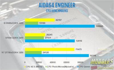 Intel Core I9 9900k Processor Review 8-core, 9900k, 9th gen, AMD, Consumer I9, core I9, CPU, Intel, Intel 9900k, processor, ryzen, Z390 6