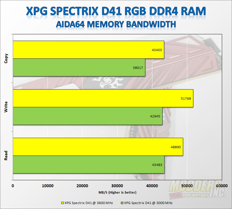 ADATA XPG SPECTRIX D41 3000MHz RGB Memory Review ADATA, led, rgb, Samsung, xpg 5