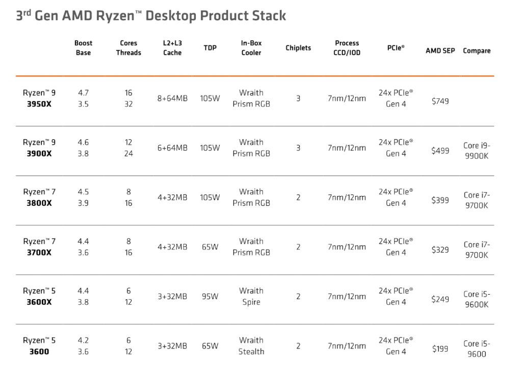 AMD Ryzen 7 3700X and Ryzen 9 3900X Review: Disruptive Force - PC