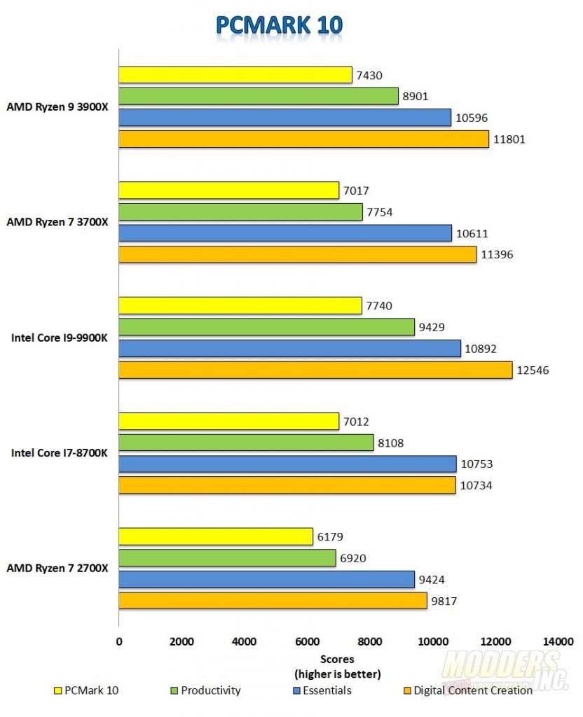 AMD Ryzen 7 3700X Processor Review