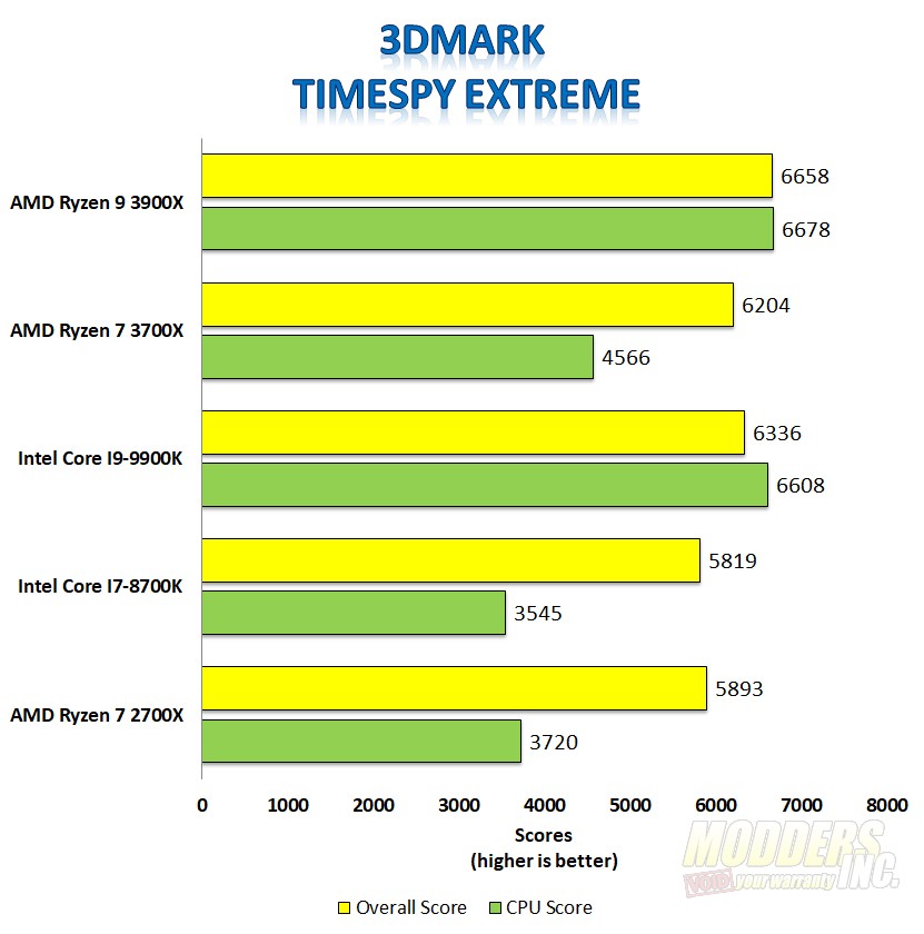 AMD Ryzen 7 3700X + Ryzen 9 3900X Offer Incredible Linux