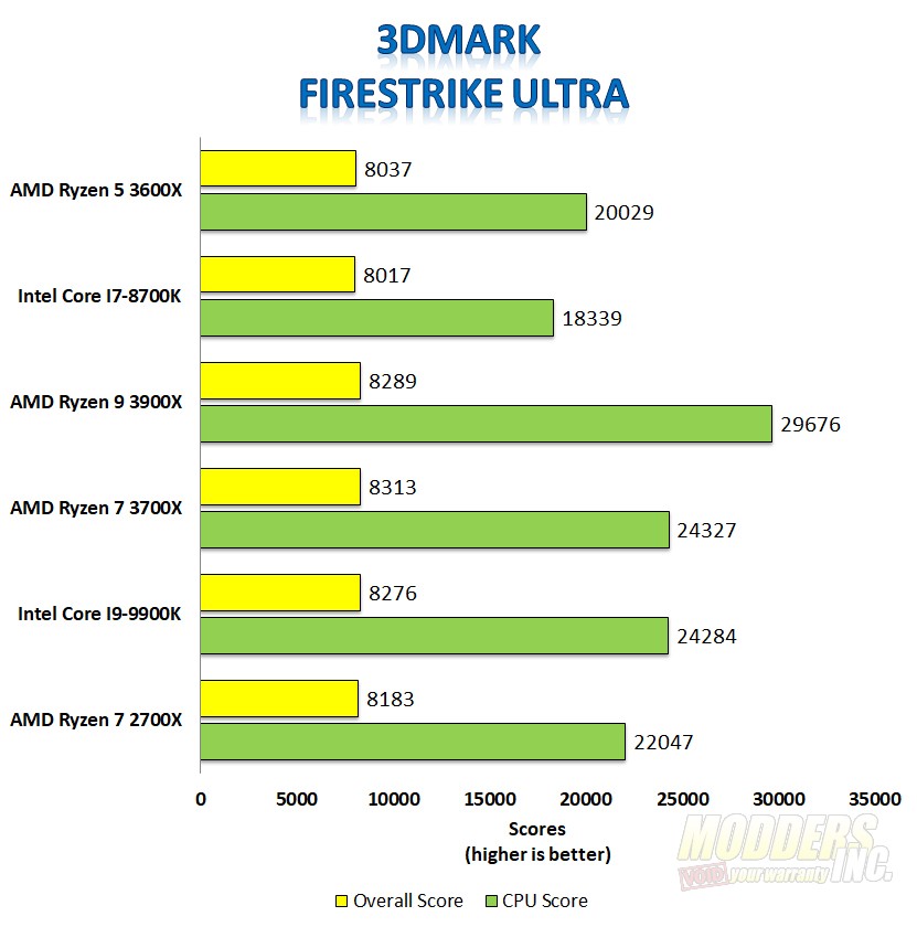 Ryzen 3600x top vs