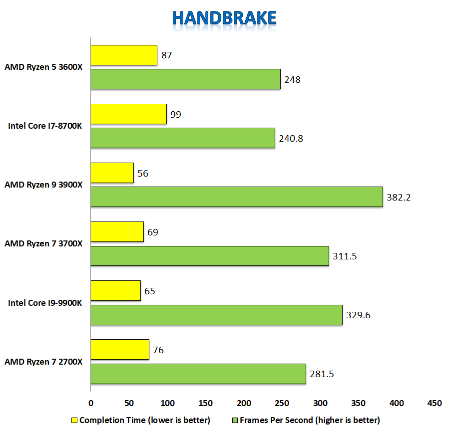 AMD Ryzen 5 3600X CPU Review 3600X, AMD, ddr4, PCIE 4.0, ryzen, X570 1