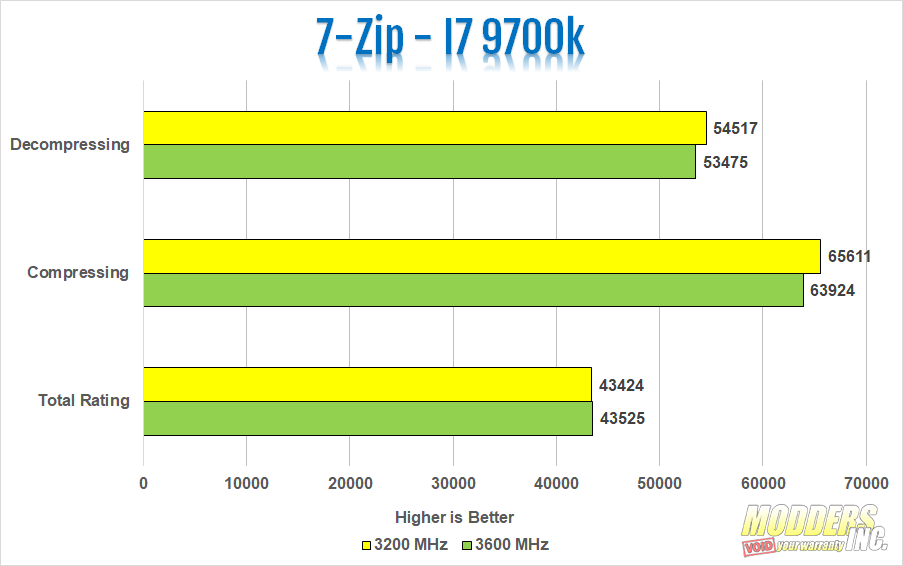 TeamGroup T-FORCE Dark Z DDR4 3600 MHz Memory Review - Modders Inc