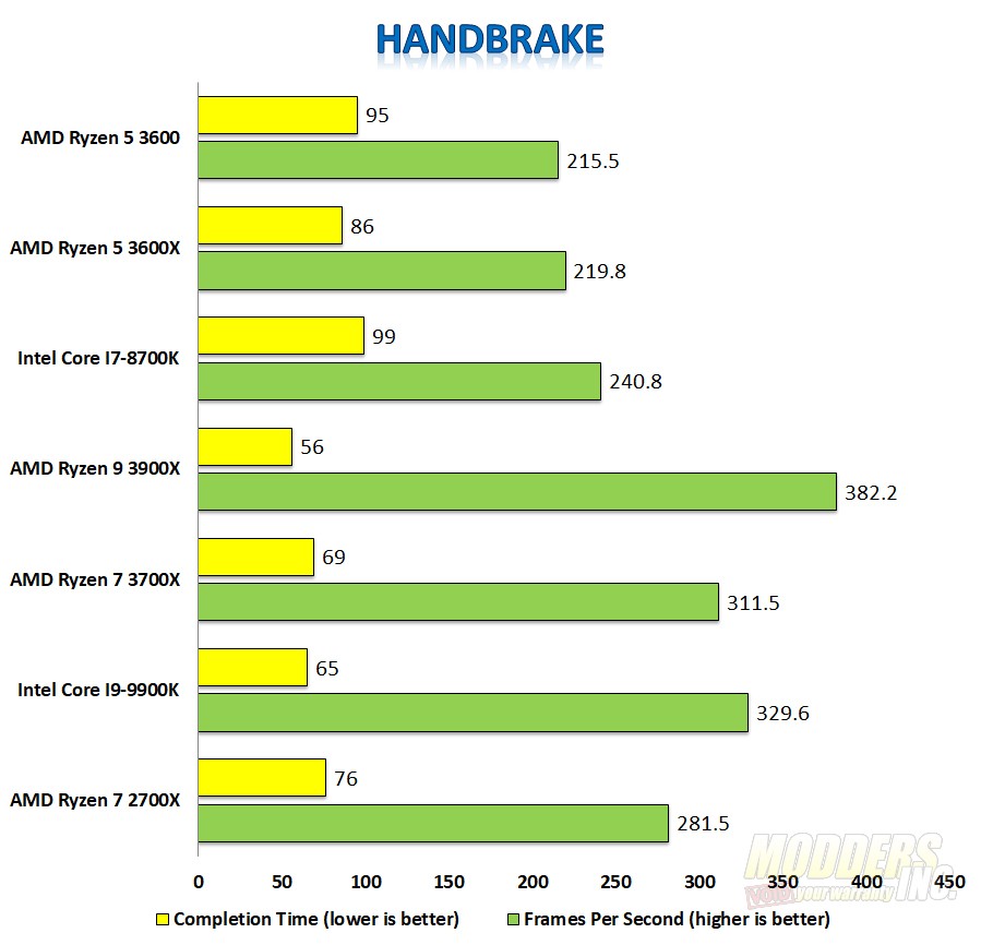 AMD Ryzen 5 3600 CPU Review - Page 3 Of 4 - Modders Inc