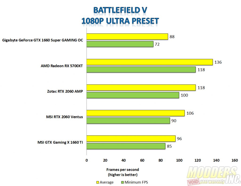 Gigabyte Geforce GTX 1660 Super Review - Page 7 Of 9 - Modders Inc