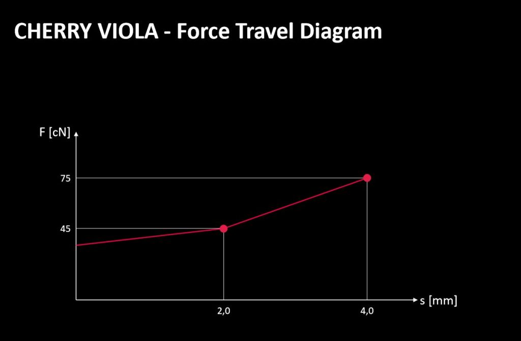 Cherry Viola travel force