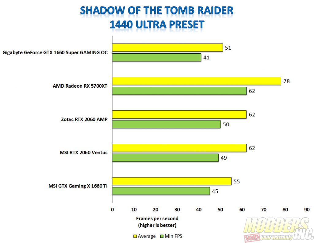 Gigabyte 1660 super shadow of the tomb raider 1440p