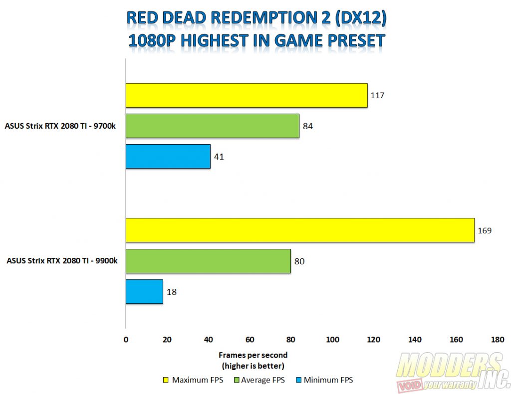 Rdr2 rtx on sale 2080 ti