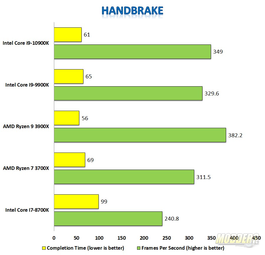 Ryzen 9 3900x i9 10900k cheap
