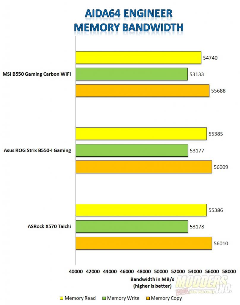 Test MSI MPG B550 Gaming Carbon WiFi : chipset AMD B550, promesses