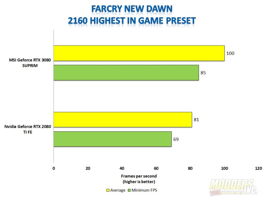 MSI GeForce RTX 3080 Suprim X Review 3080, ARGB, DDR6X, Gaming, MSI, Nvidia, rgb, rtx 6