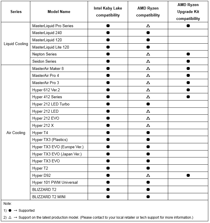 Cooler Master Reveals AMD Ryzen AM4 CPU Cooler Compatibility List ...