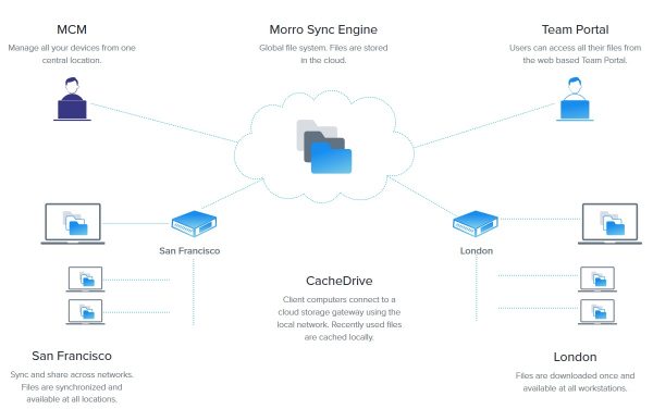 Morro Data Your Nas In The Cloud Modders Inc Morro Data Your Nas In The Cloud Modders Inc