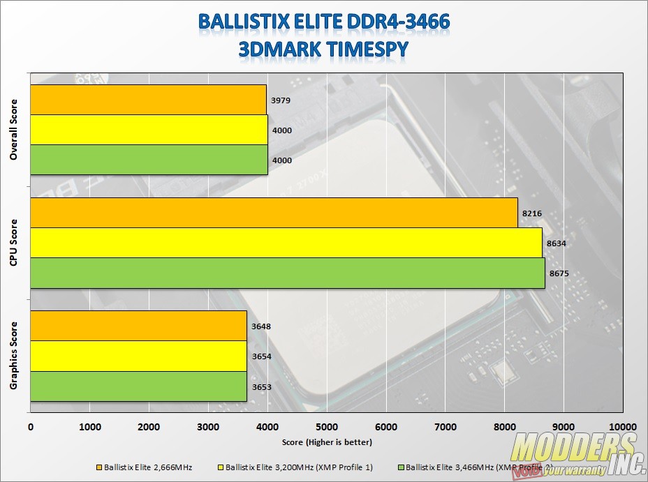 Ballistix Elite 32GB Kit (4 X 8GB) DDR4-3466 Review - Page 3 Of 4 ...