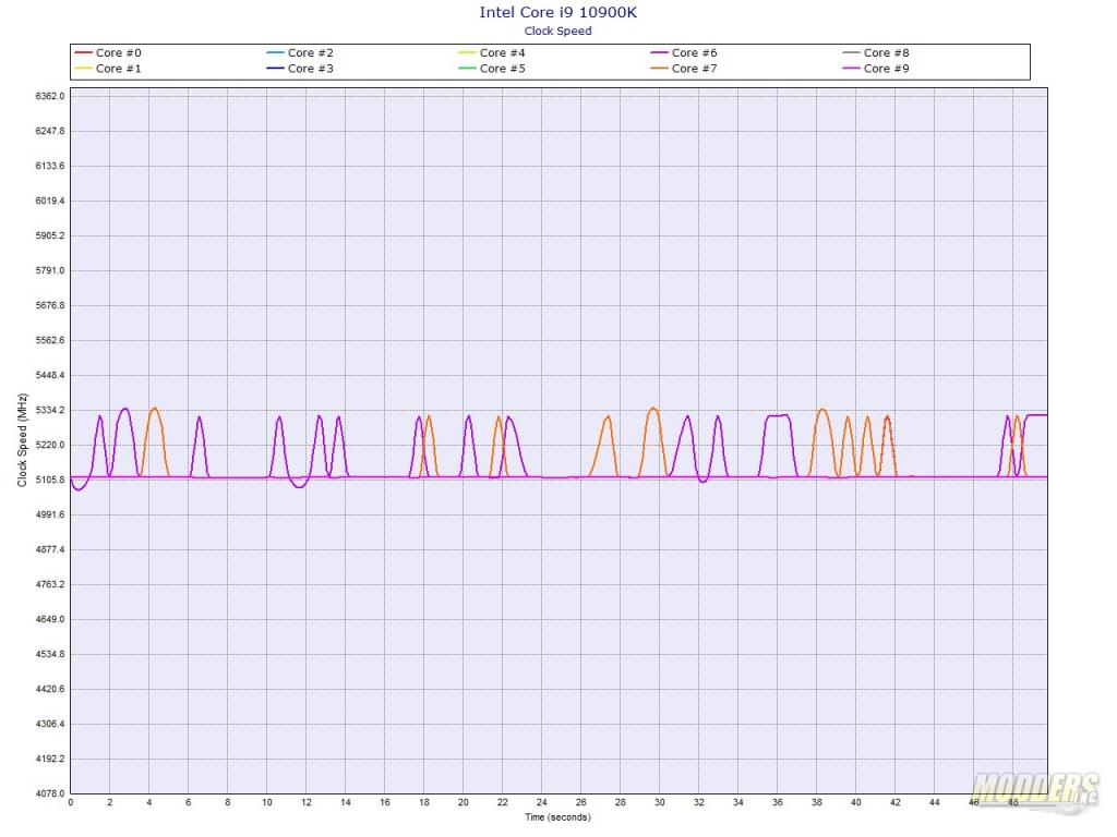 Intel Core I9-10900K CPU Review - Page 6 Of 7 - Modders Inc